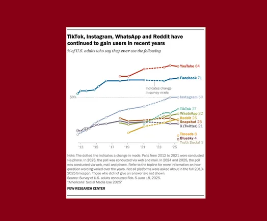 Facebook and YouTube Remain the Most Popular Social Apps in the US
