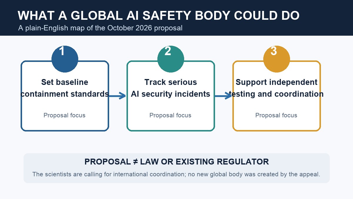 Diagram showing the proposed roles of a global AI safety body: containment standards, incident tracking, and independent testing