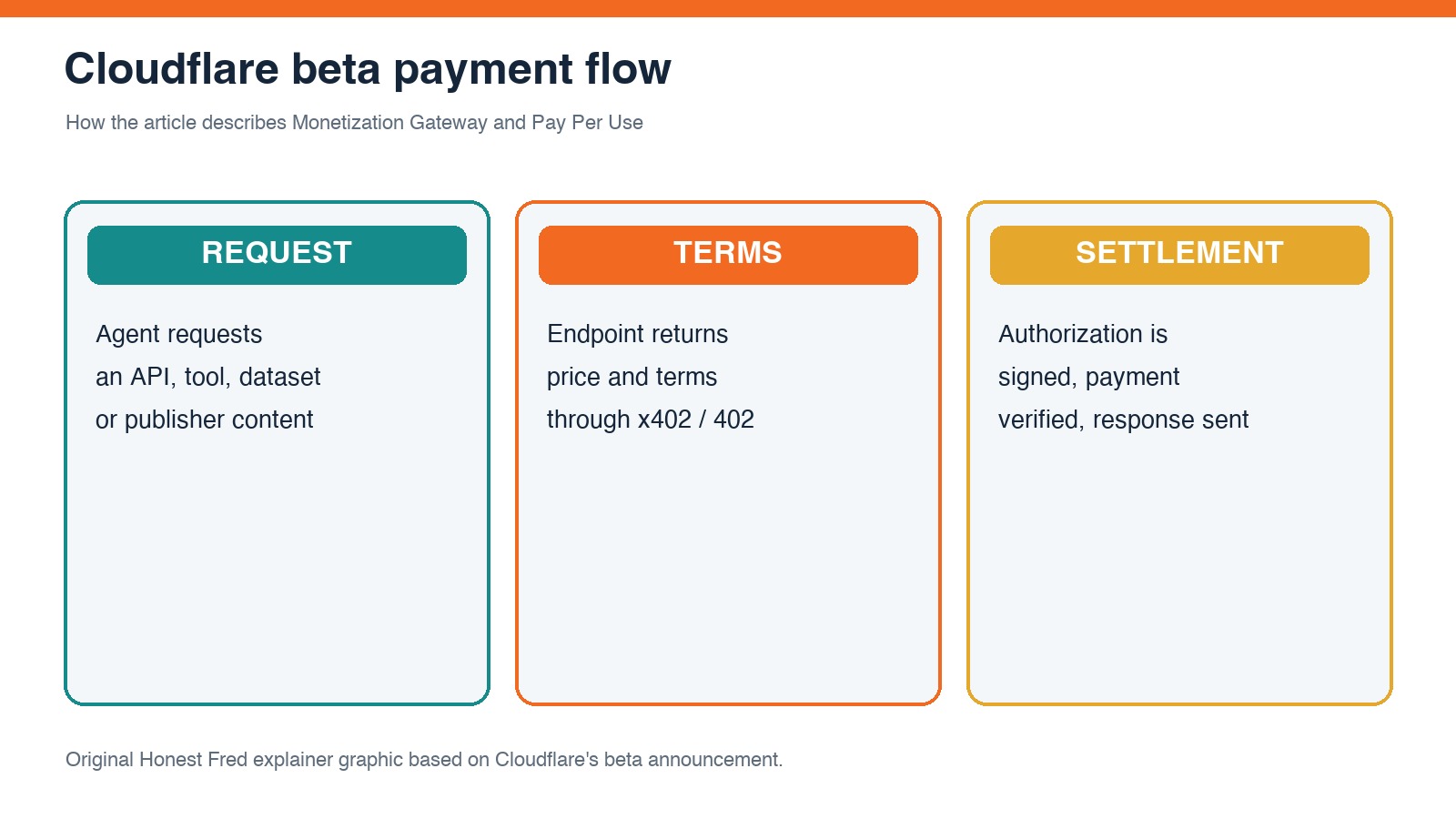Cloudflare beta payment flow